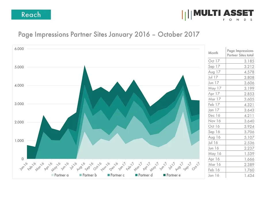 Eine Auswertungsseite von Multi Asset Fonds: Flächendiagramm „Page Impressions Partner Sites January 2016 – October 2017“ mit einer Monatstabelle daneben
